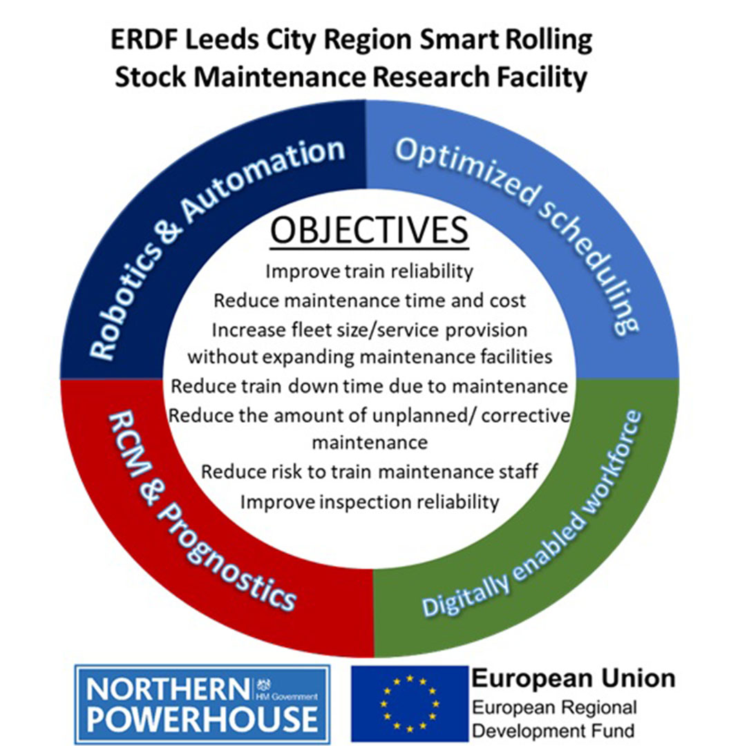 Smart Rolling Stock Maintenance Research Facility